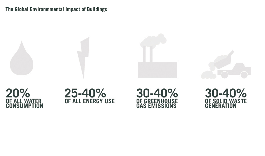 The Global Environmental Impact of Buildings