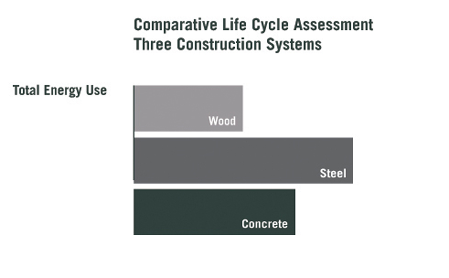 Comparative Life Cycles Assessment