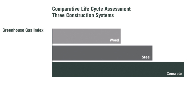 Comparative Life Cycle Assessment Three Construction Systems