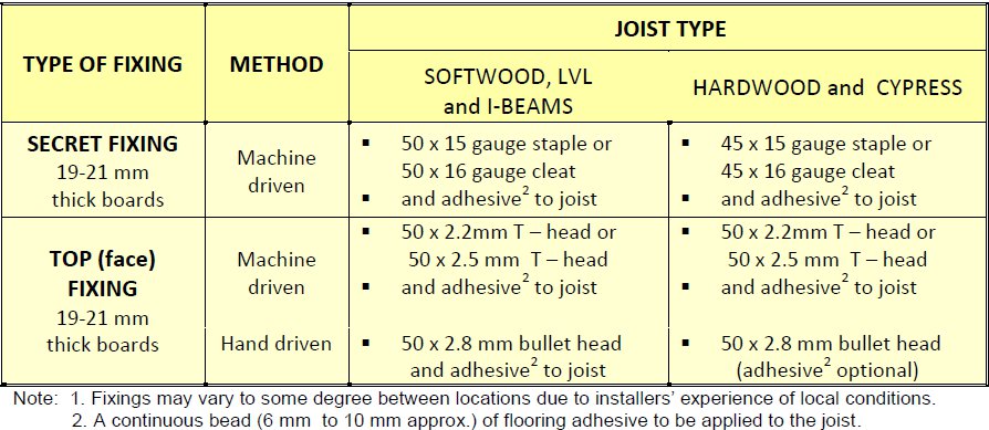 Recommended fixing of T&G flooring to joists