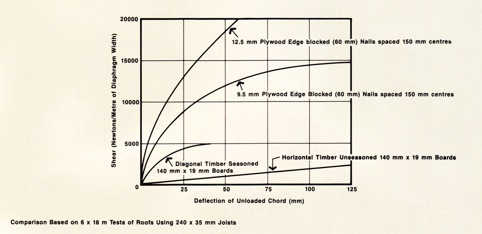 Relative performance of plywood and timber diaphragms